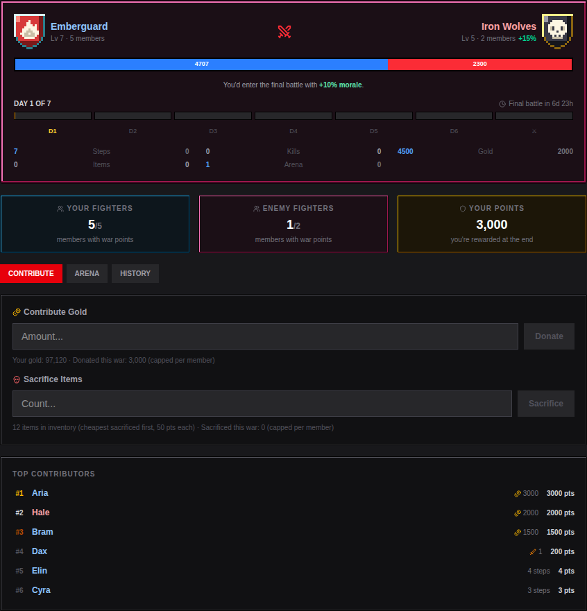 A war in progress: the score, the morale edge, contributions and top contributors
